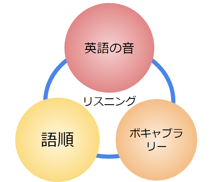 リスニングの３スキル